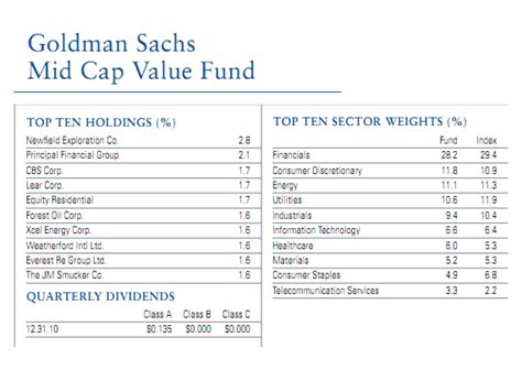 GCMUX: Goldman Sachs Mid Cap Value Fund .